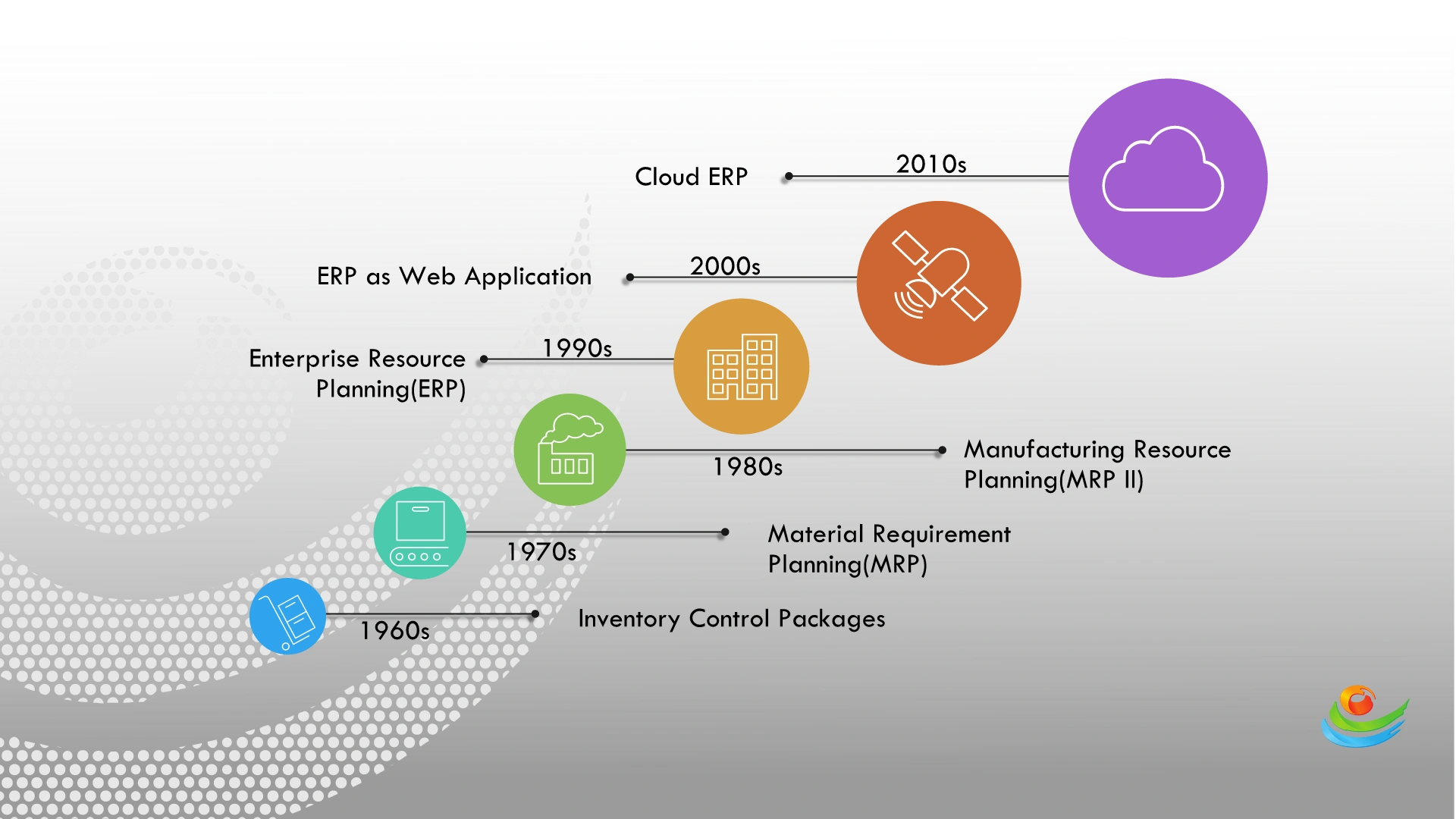 The Technological Evolution of ERP
